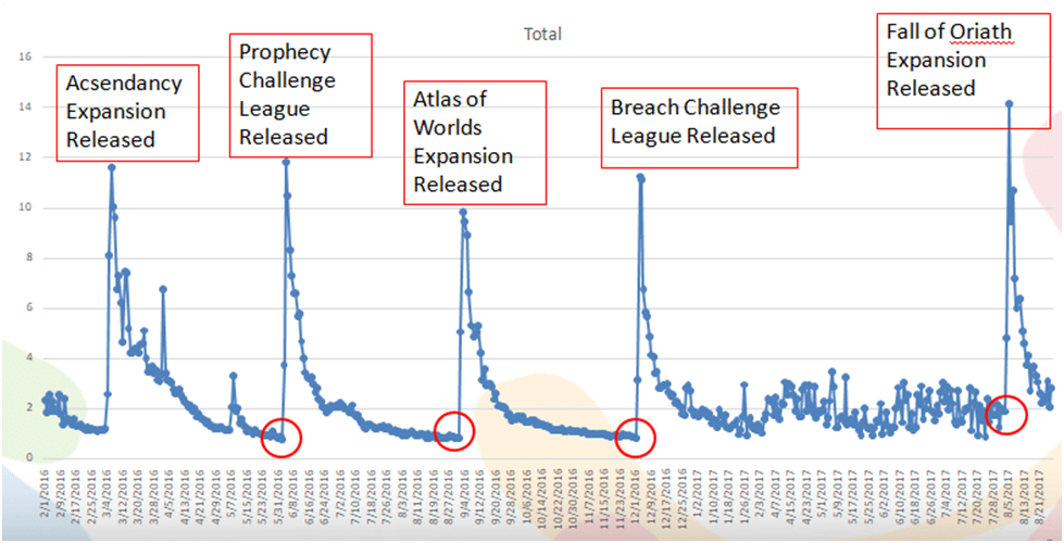 Poe Currency Chart