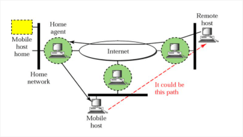 routing