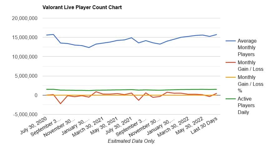 Valorant Live Monthly Player Count